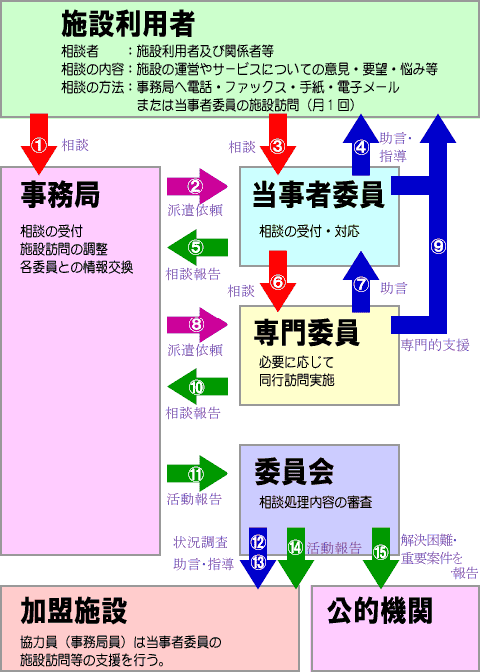 相談の流れ説明図